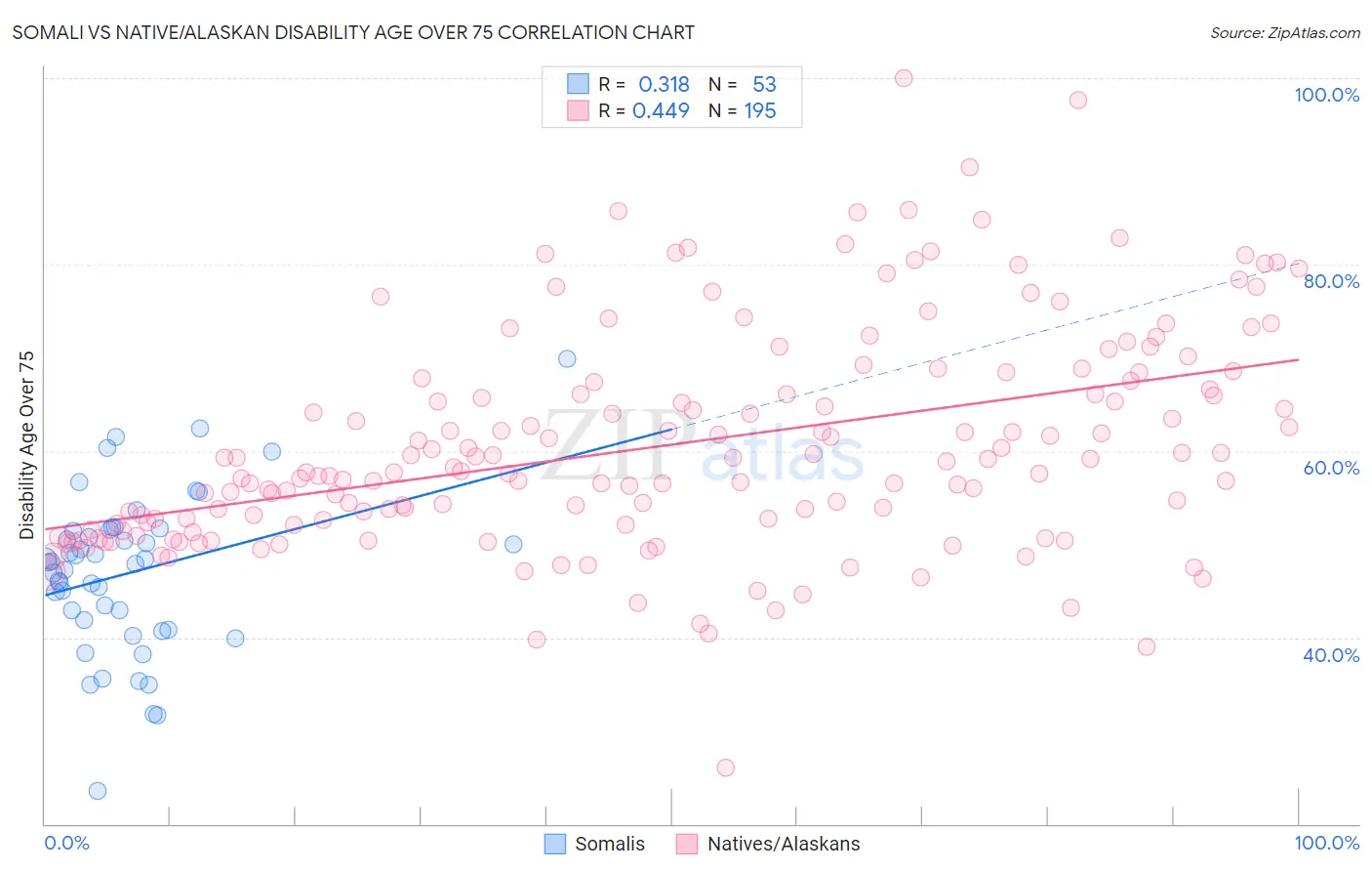 Somali vs Native/Alaskan Disability Age Over 75