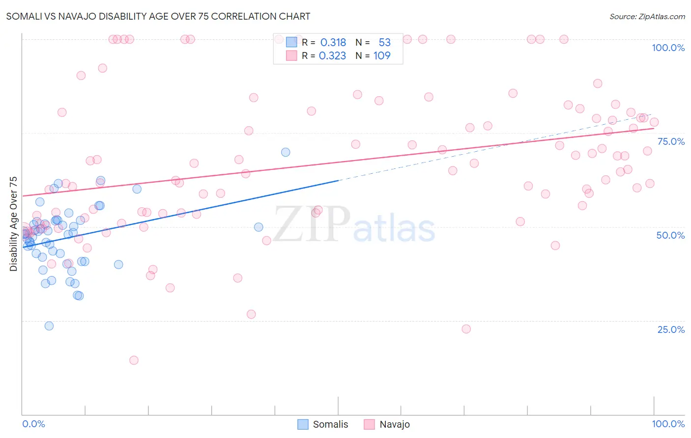 Somali vs Navajo Disability Age Over 75