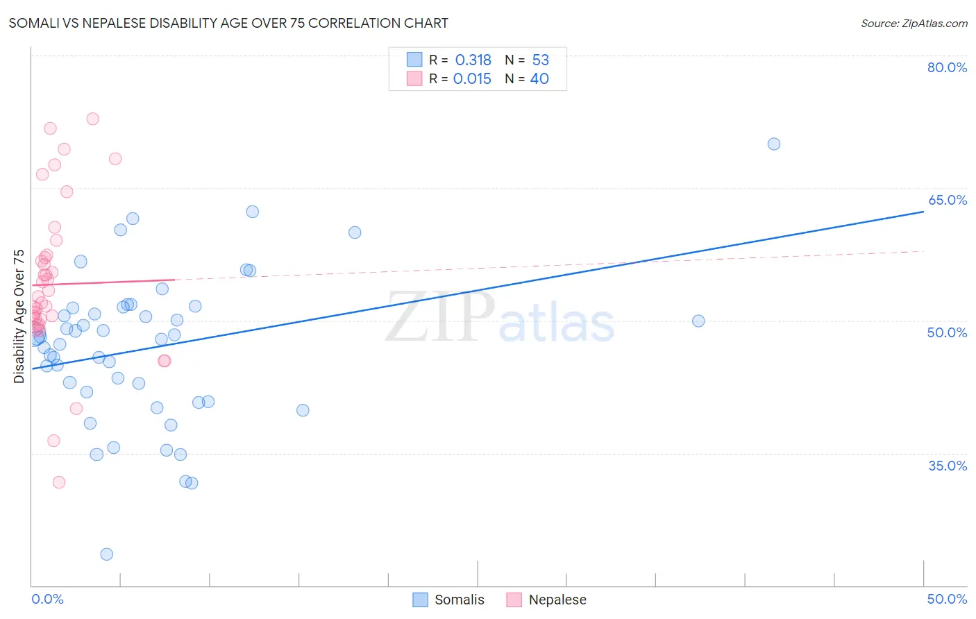 Somali vs Nepalese Disability Age Over 75