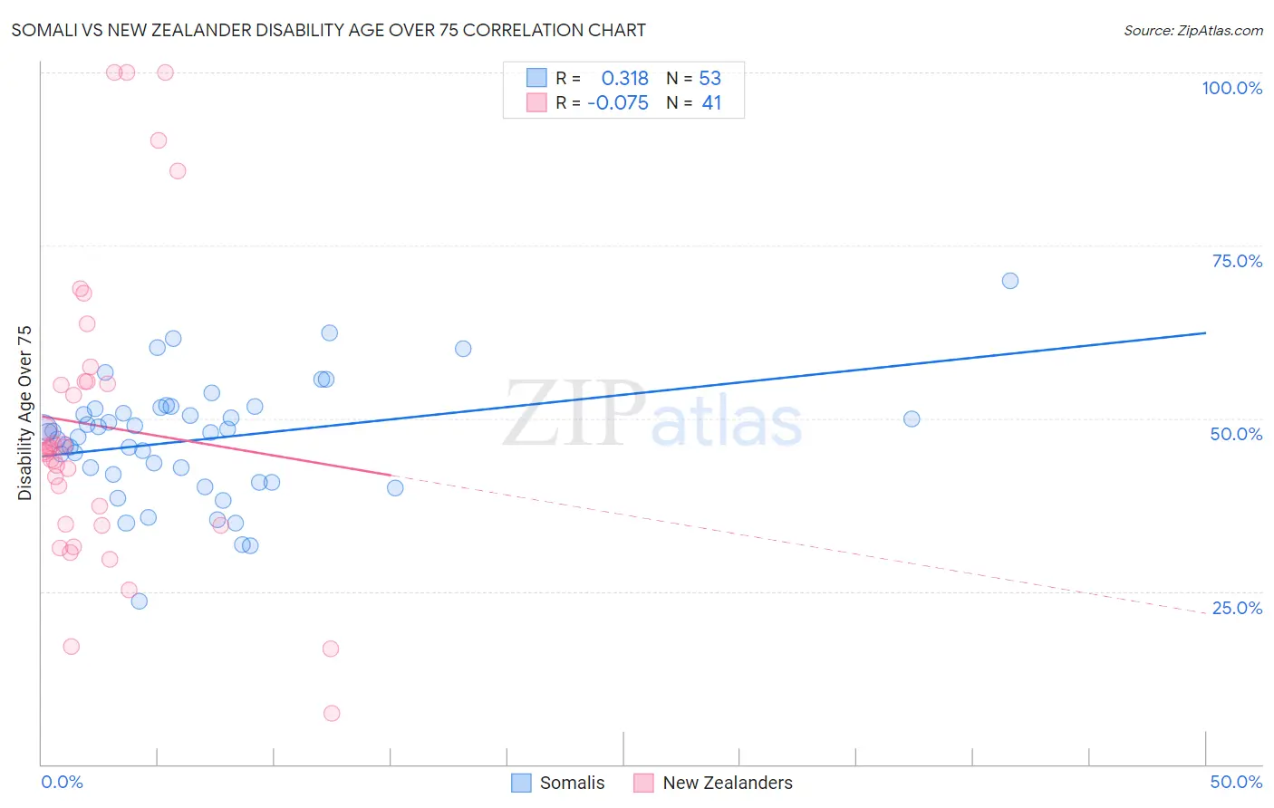 Somali vs New Zealander Disability Age Over 75