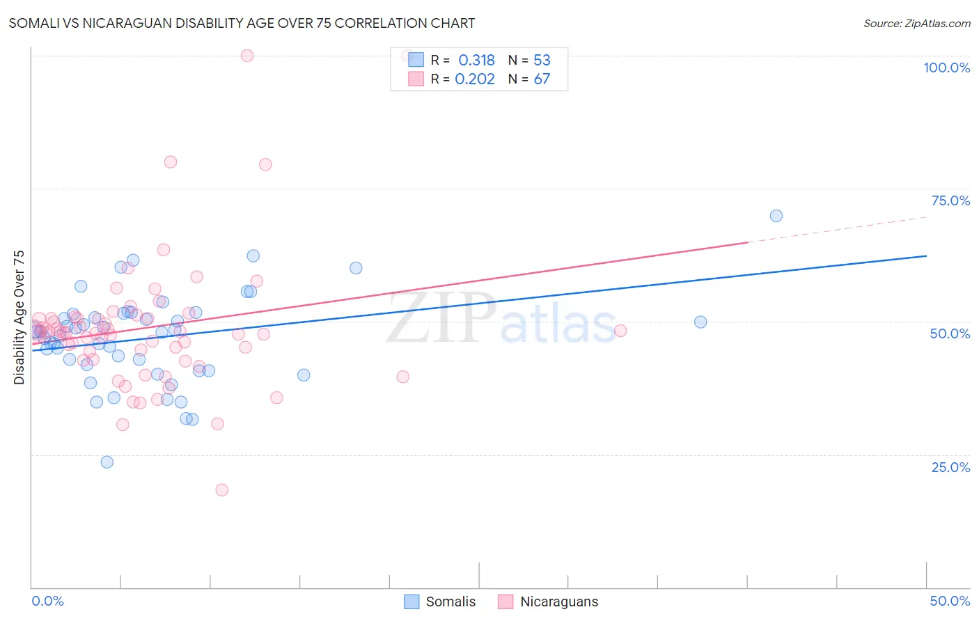Somali vs Nicaraguan Disability Age Over 75