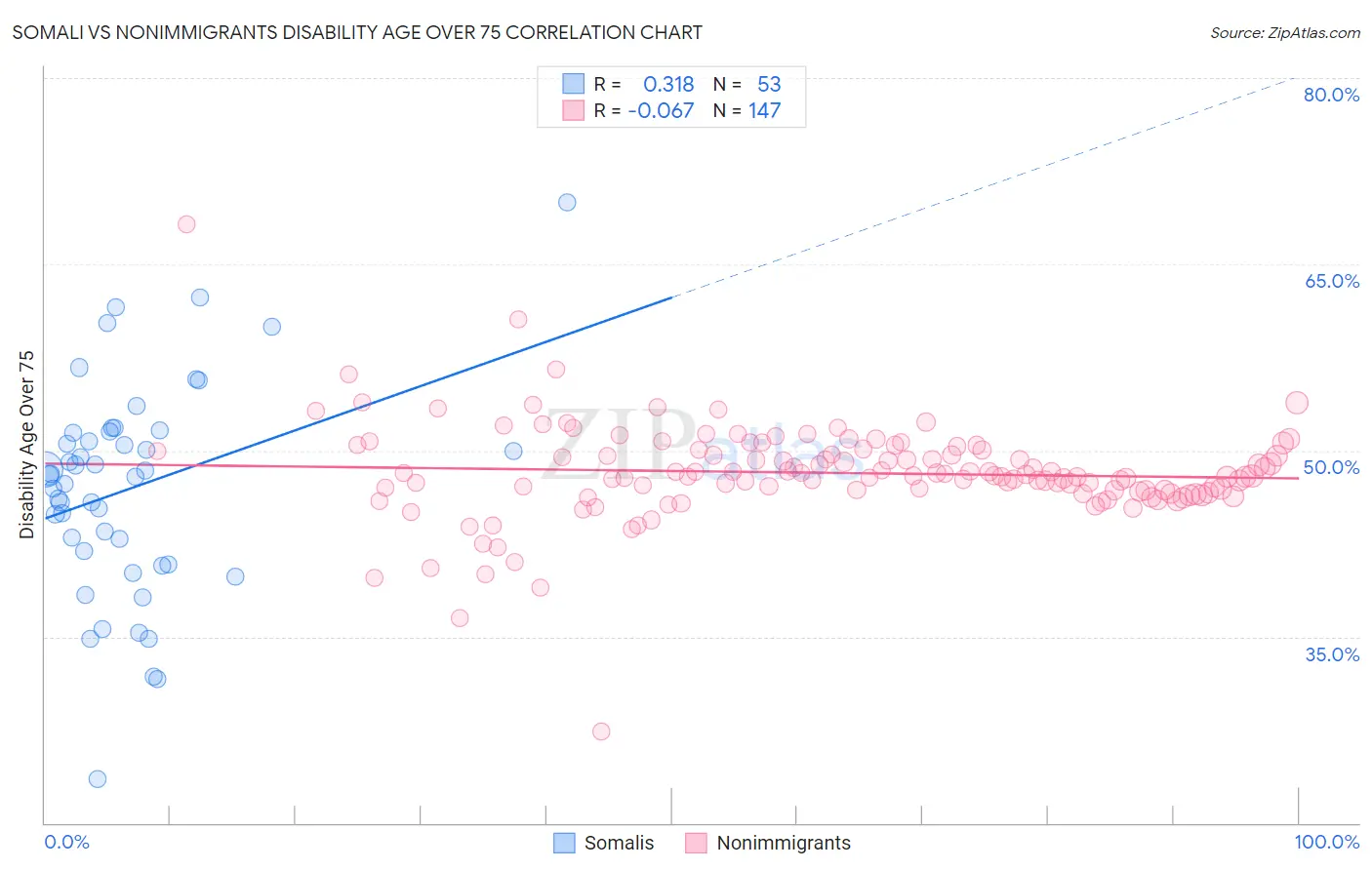 Somali vs Nonimmigrants Disability Age Over 75