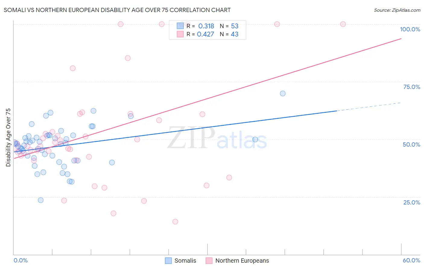 Somali vs Northern European Disability Age Over 75