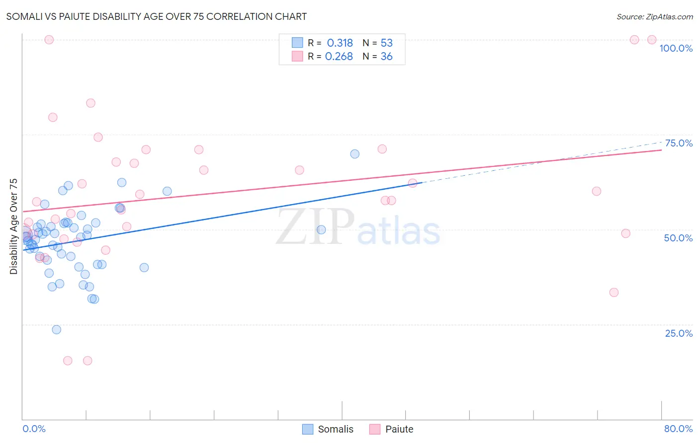 Somali vs Paiute Disability Age Over 75