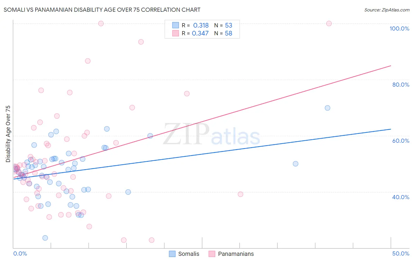Somali vs Panamanian Disability Age Over 75