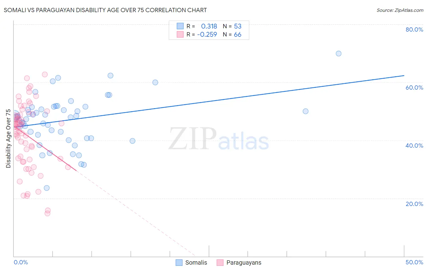 Somali vs Paraguayan Disability Age Over 75