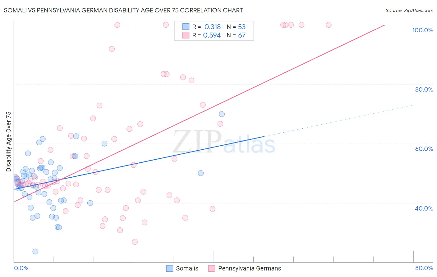 Somali vs Pennsylvania German Disability Age Over 75