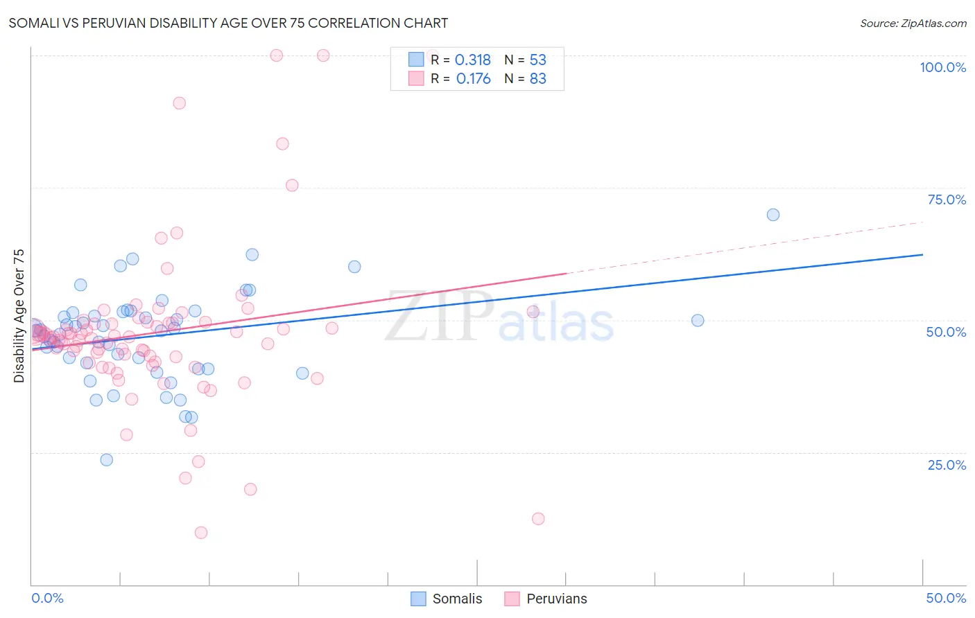 Somali vs Peruvian Disability Age Over 75