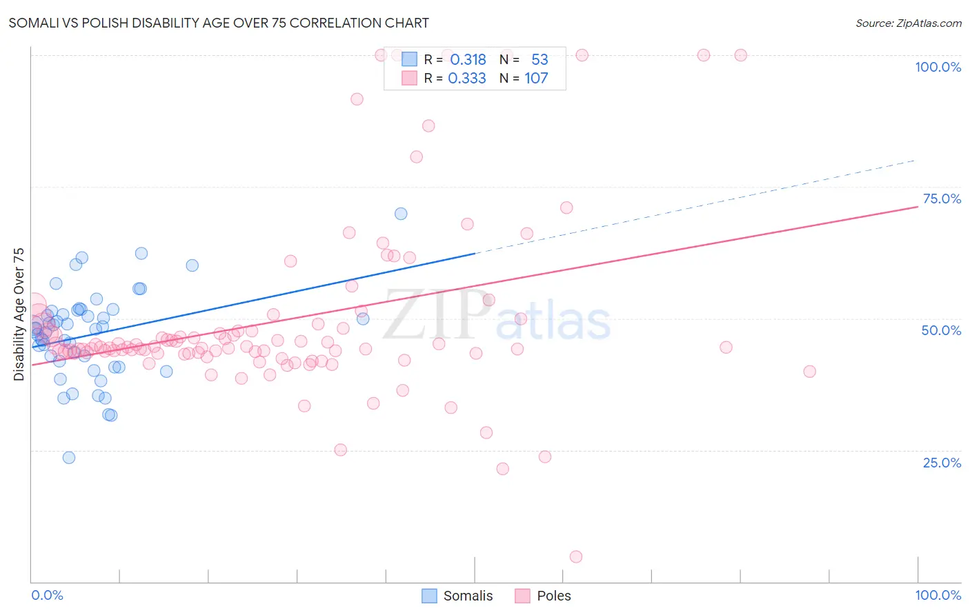 Somali vs Polish Disability Age Over 75