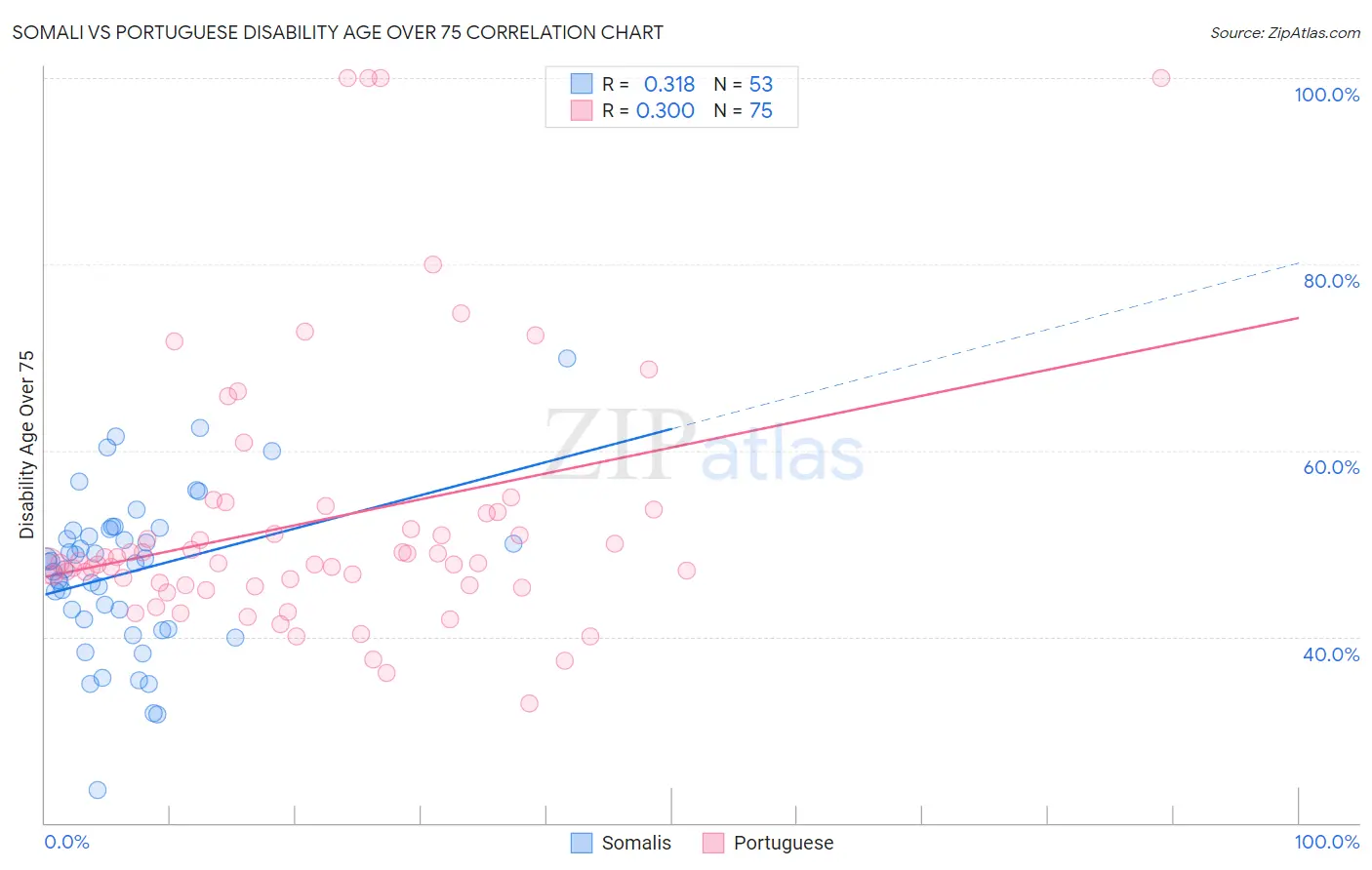 Somali vs Portuguese Disability Age Over 75