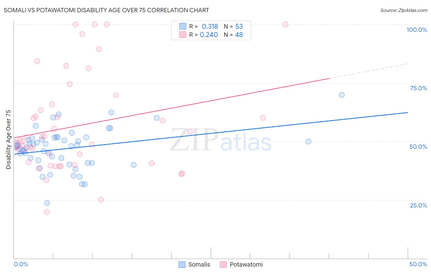 Somali vs Potawatomi Disability Age Over 75