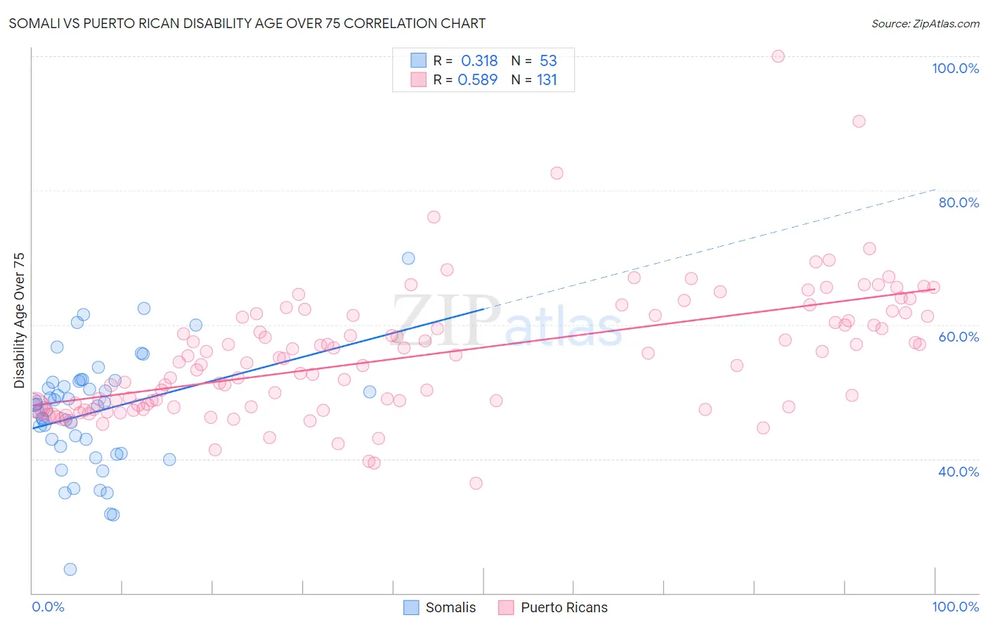 Somali vs Puerto Rican Disability Age Over 75