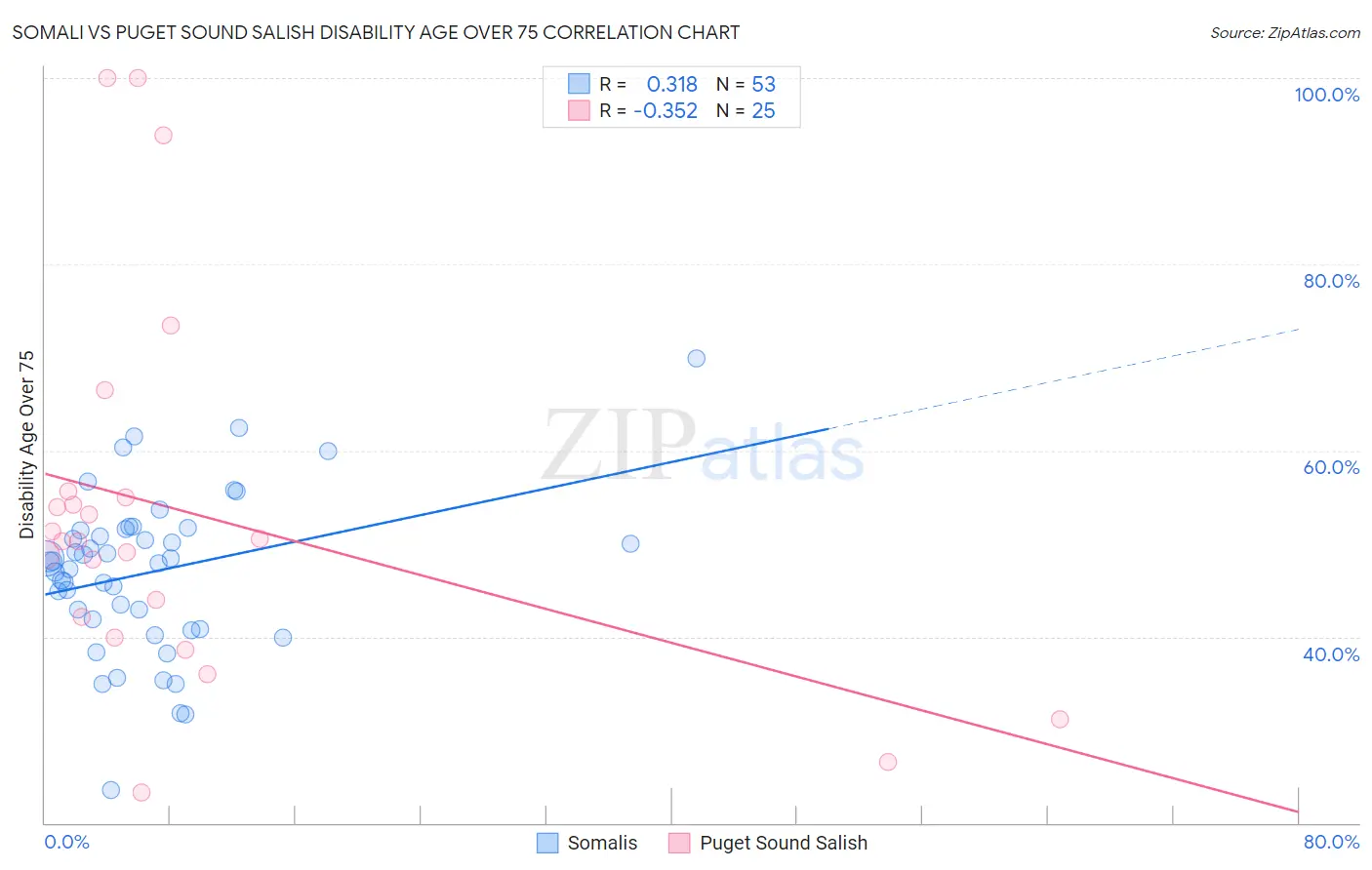 Somali vs Puget Sound Salish Disability Age Over 75