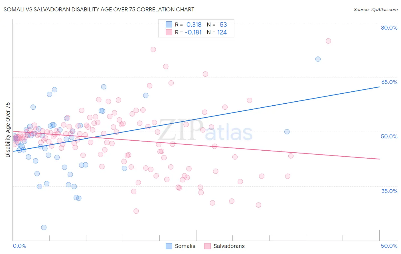 Somali vs Salvadoran Disability Age Over 75