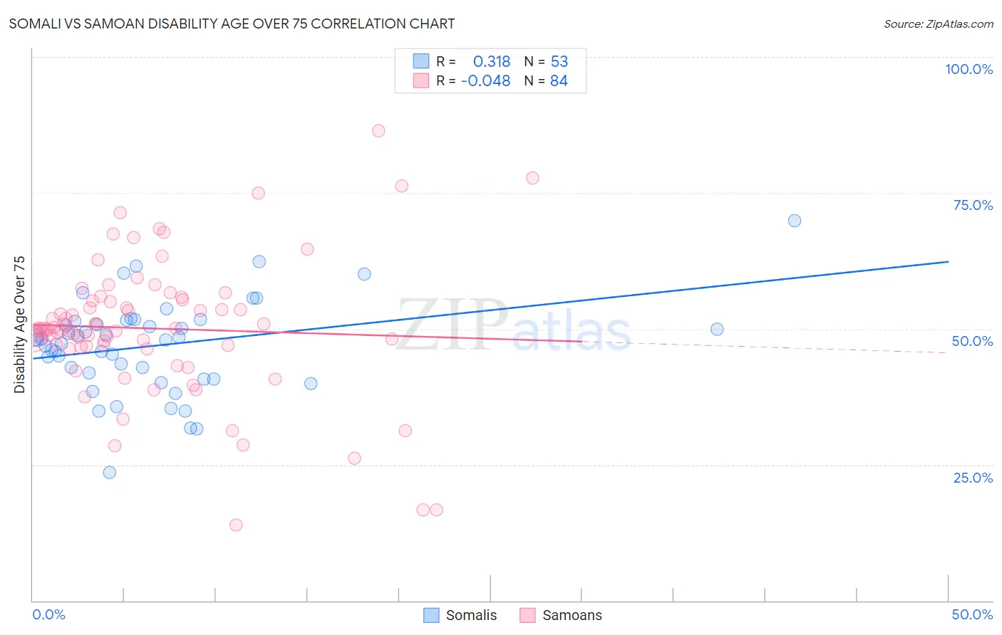 Somali vs Samoan Disability Age Over 75