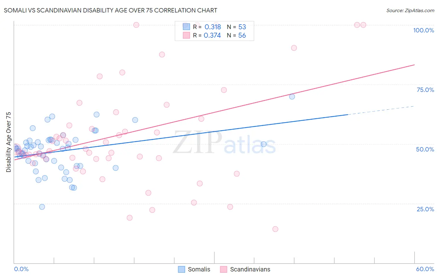 Somali vs Scandinavian Disability Age Over 75