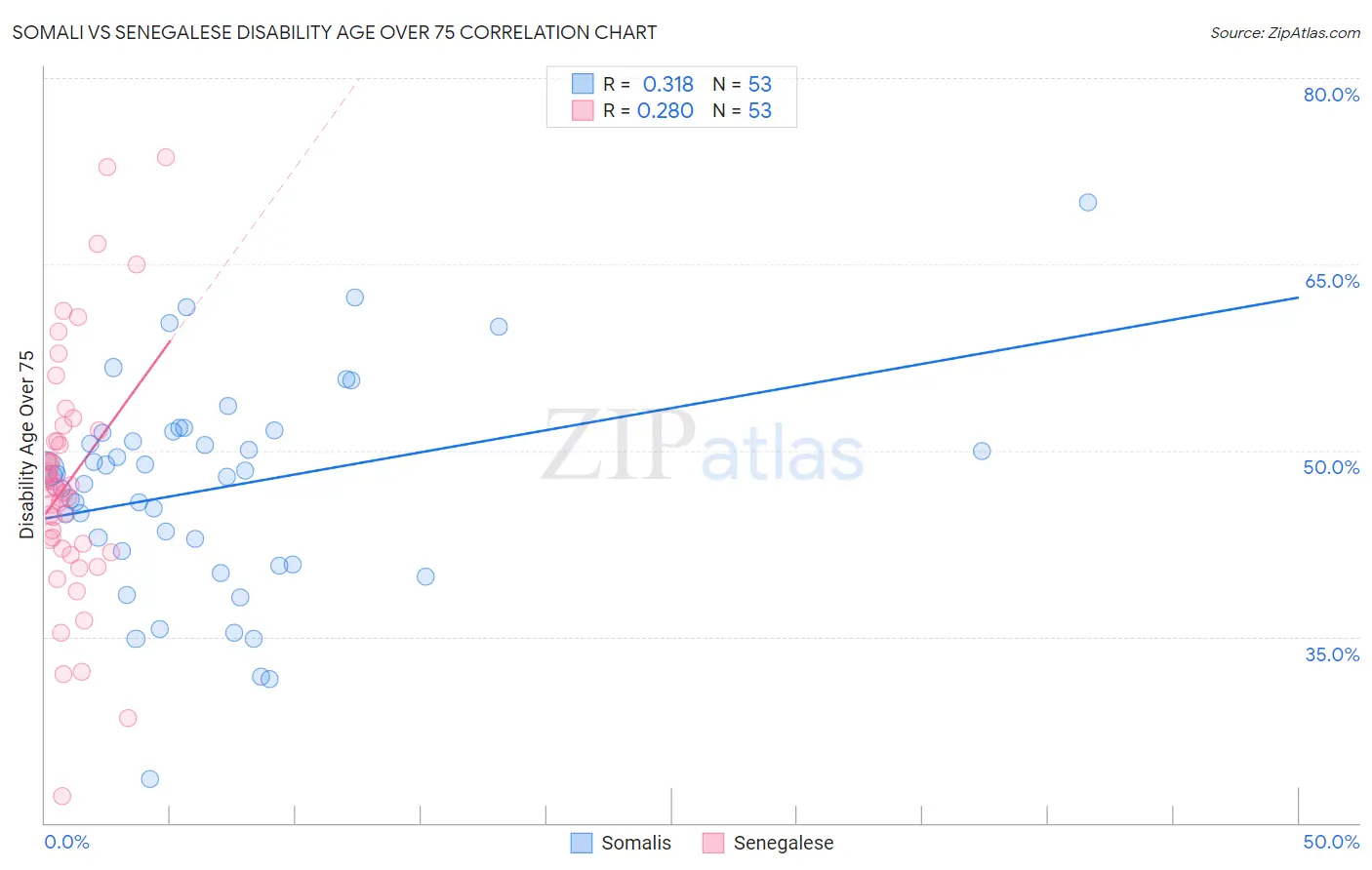 Somali vs Senegalese Disability Age Over 75