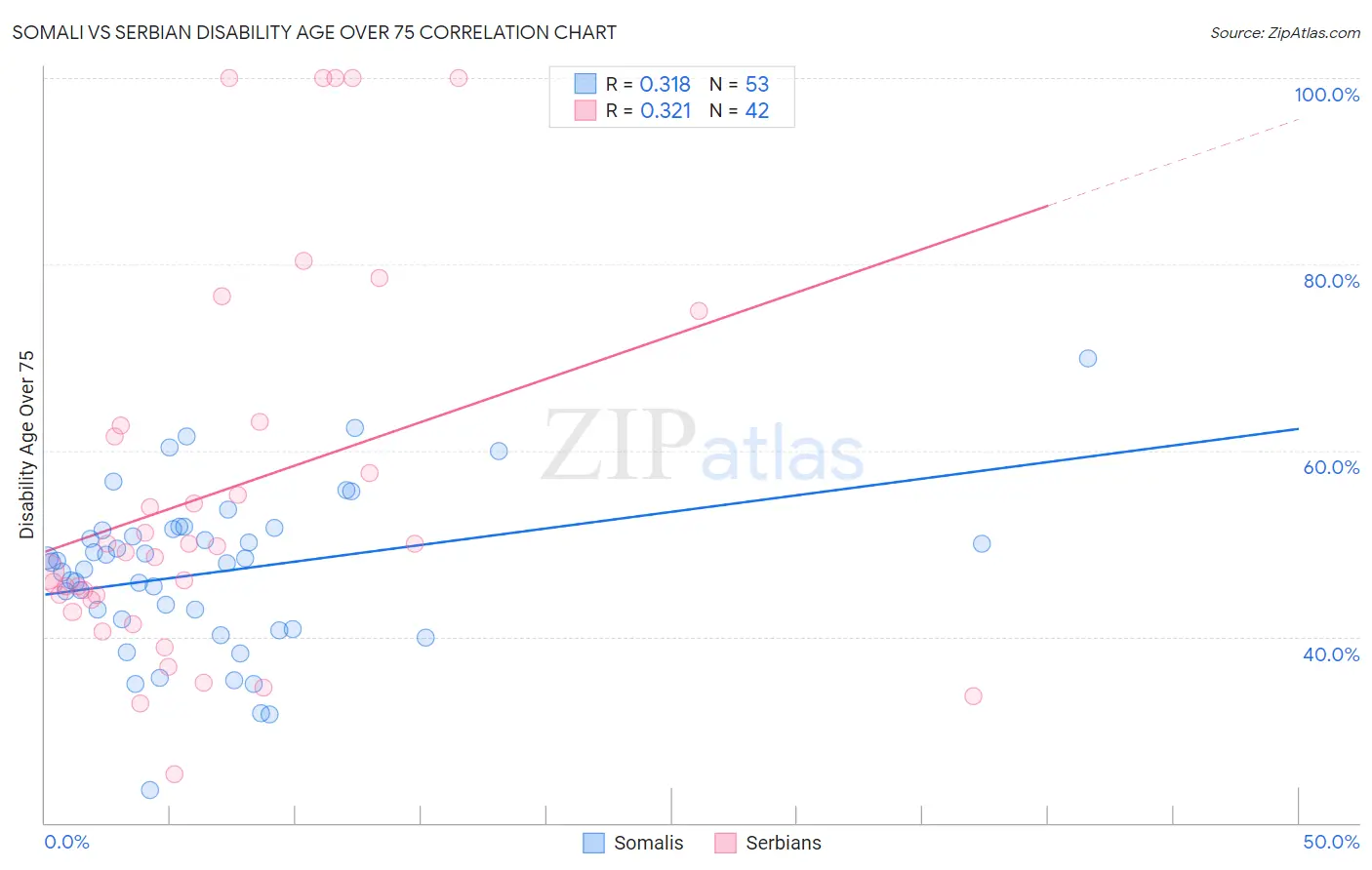 Somali vs Serbian Disability Age Over 75