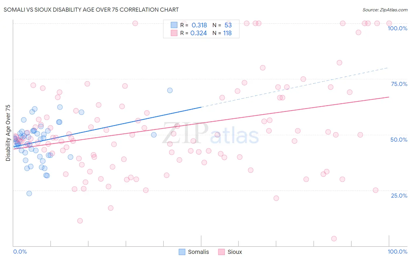 Somali vs Sioux Disability Age Over 75