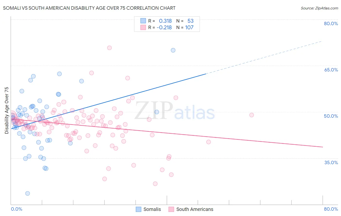 Somali vs South American Disability Age Over 75