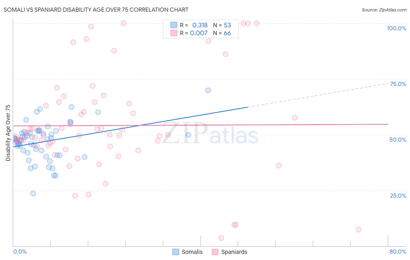 Somali vs Spaniard Disability Age Over 75