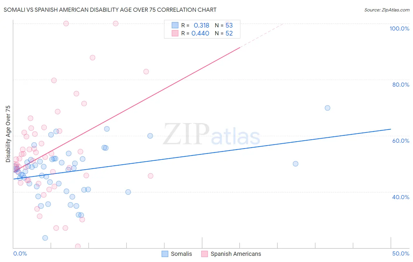 Somali vs Spanish American Disability Age Over 75