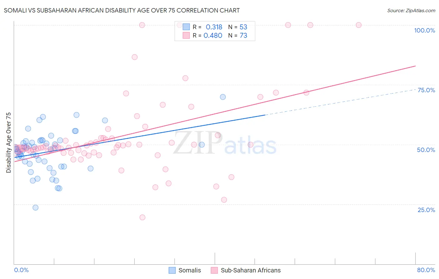 Somali vs Subsaharan African Disability Age Over 75