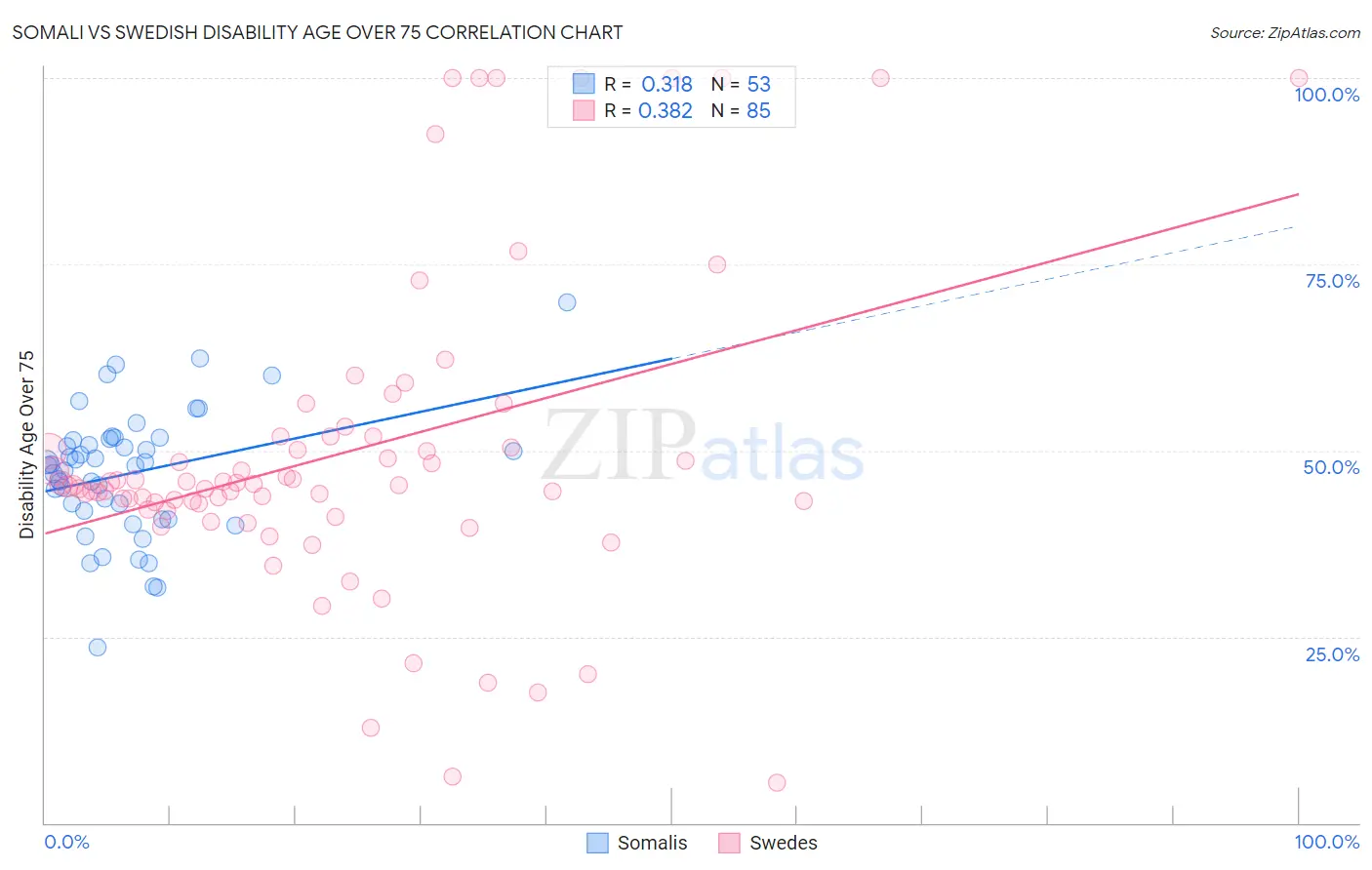 Somali vs Swedish Disability Age Over 75