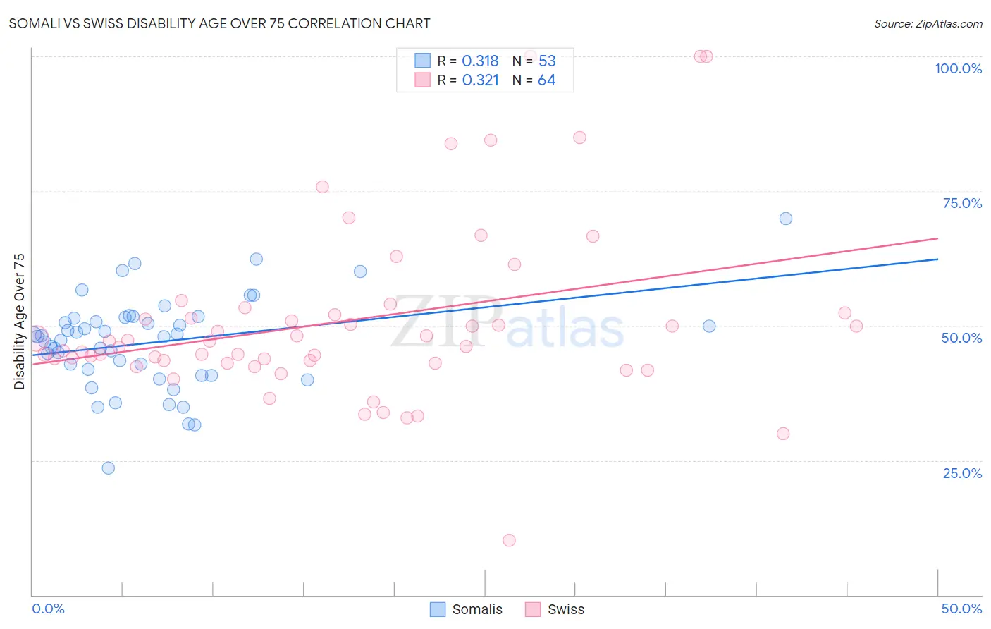Somali vs Swiss Disability Age Over 75