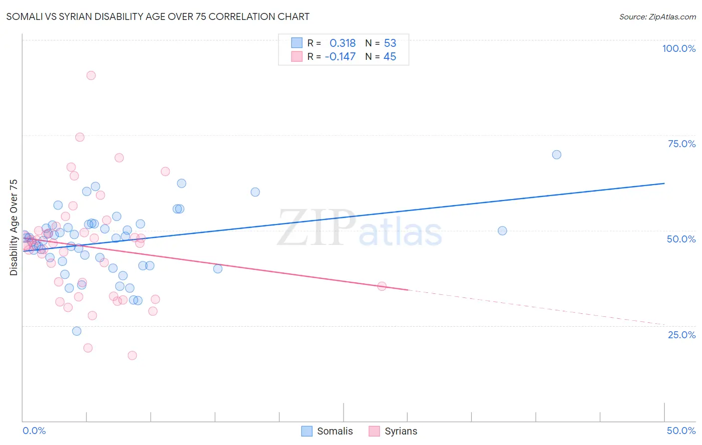 Somali vs Syrian Disability Age Over 75