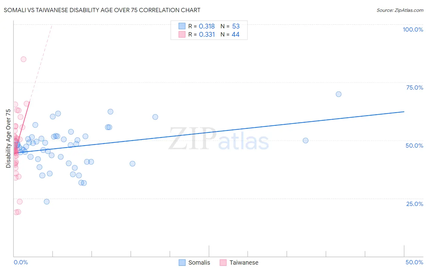 Somali vs Taiwanese Disability Age Over 75