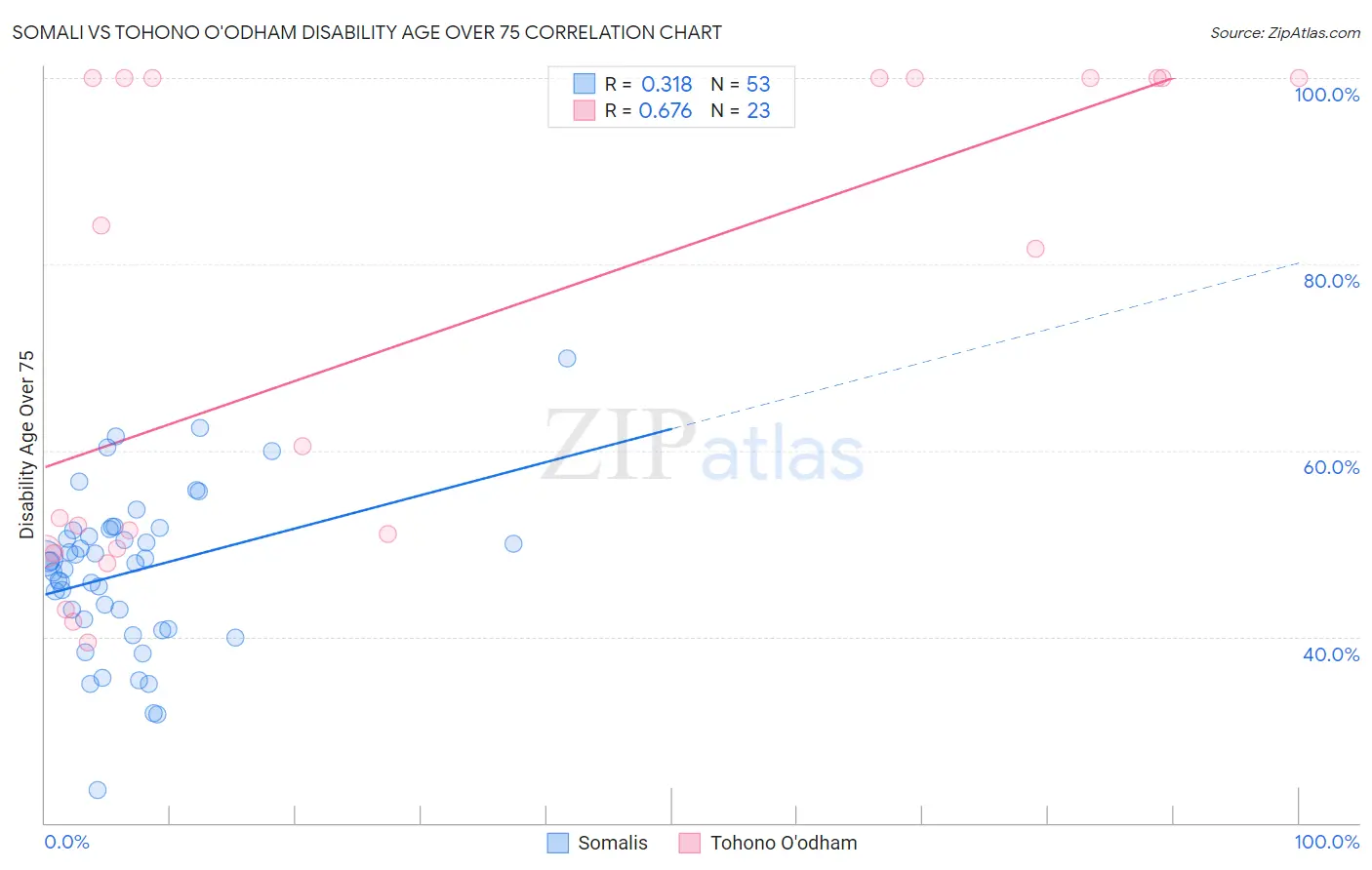 Somali vs Tohono O'odham Disability Age Over 75