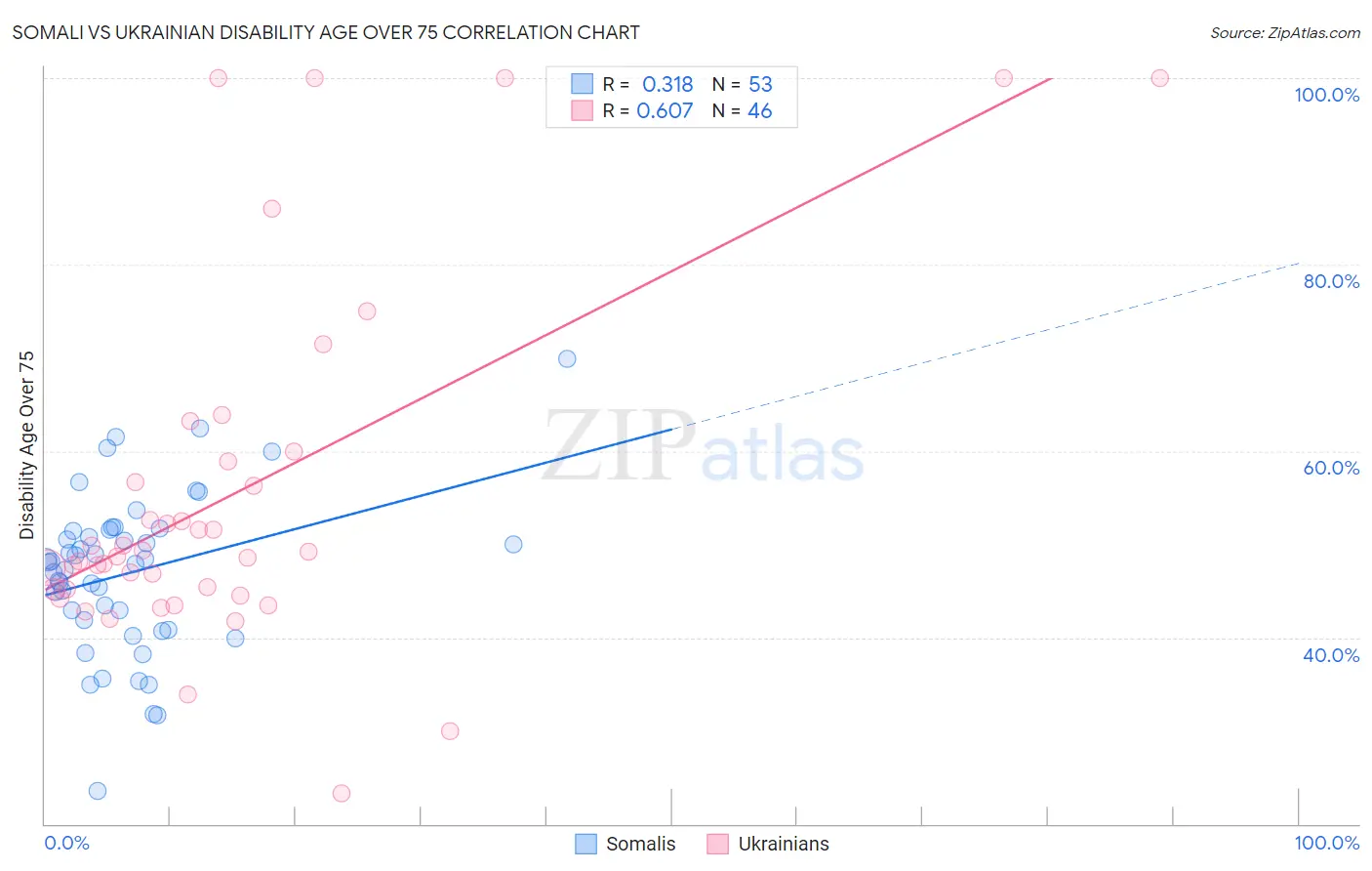Somali vs Ukrainian Disability Age Over 75