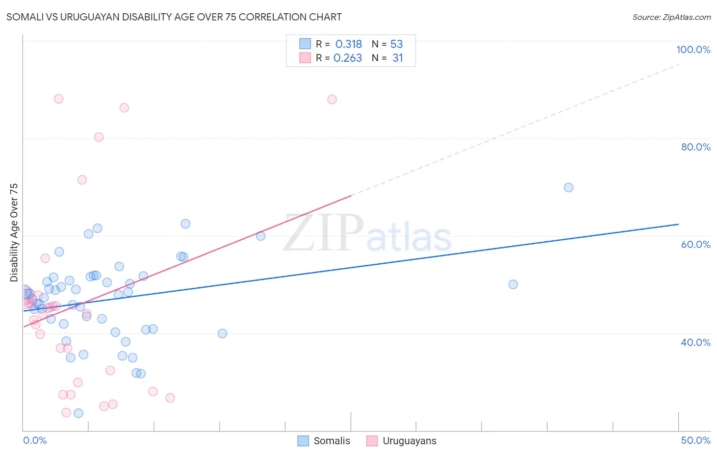 Somali vs Uruguayan Disability Age Over 75