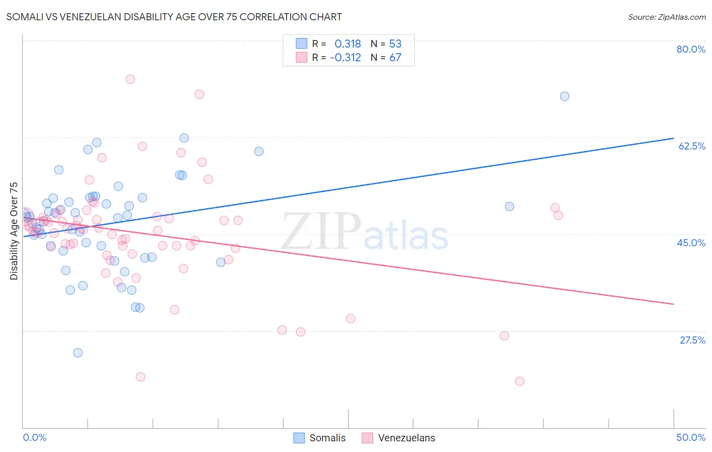 Somali vs Venezuelan Disability Age Over 75
