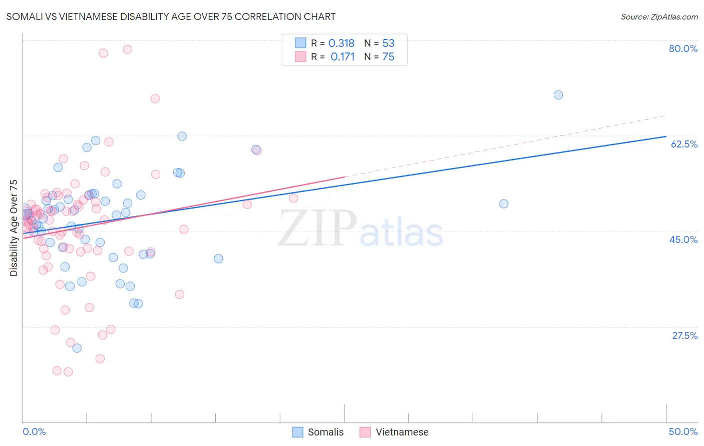 Somali vs Vietnamese Disability Age Over 75