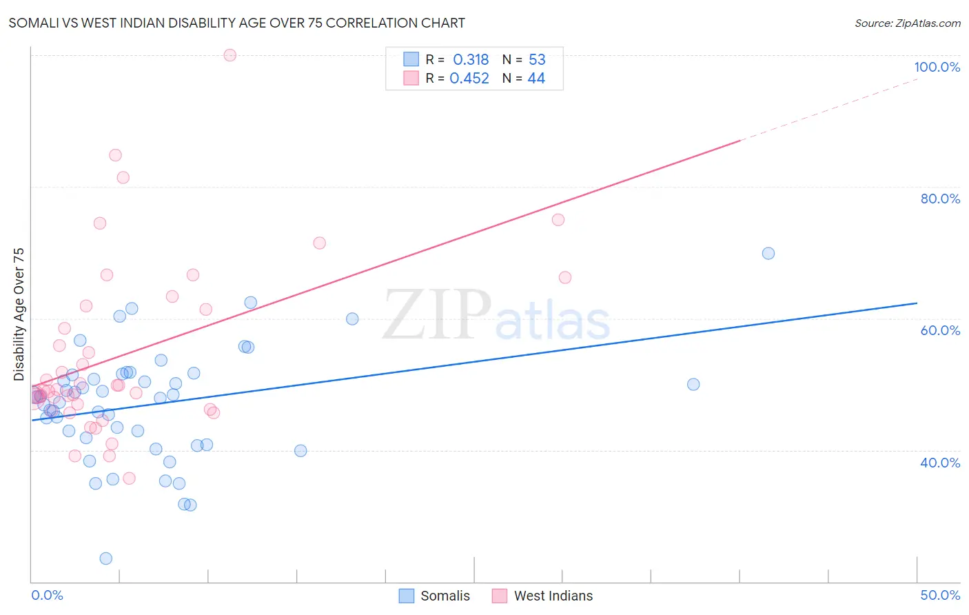 Somali vs West Indian Disability Age Over 75