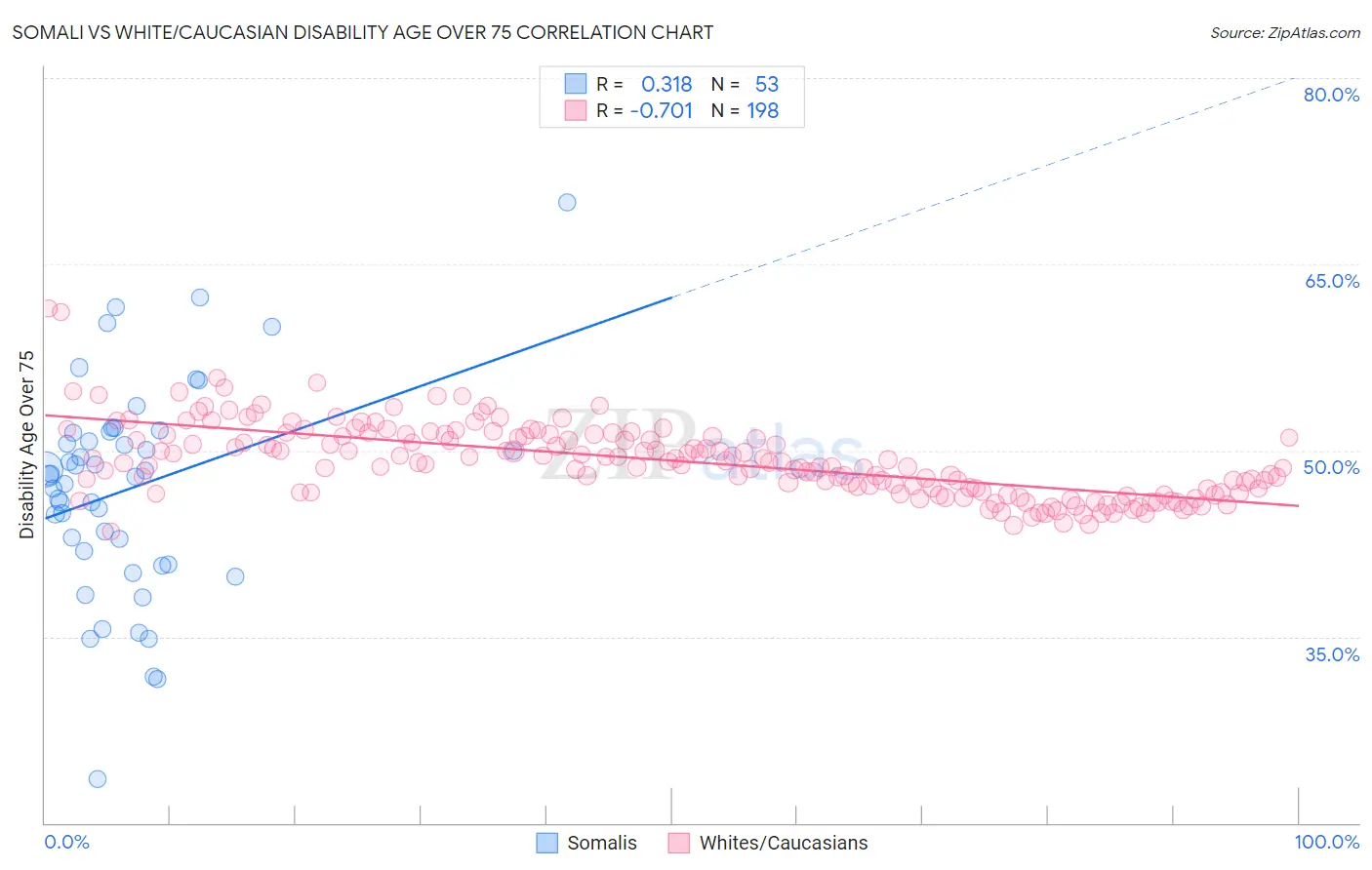 Somali vs White/Caucasian Disability Age Over 75