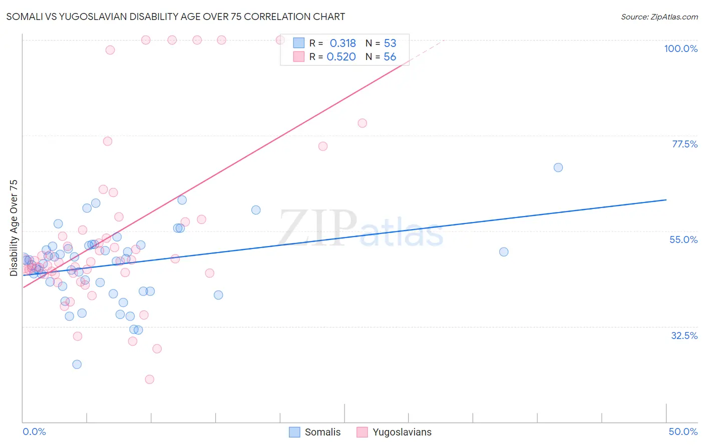 Somali vs Yugoslavian Disability Age Over 75