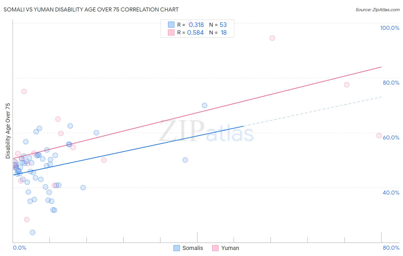 Somali vs Yuman Disability Age Over 75