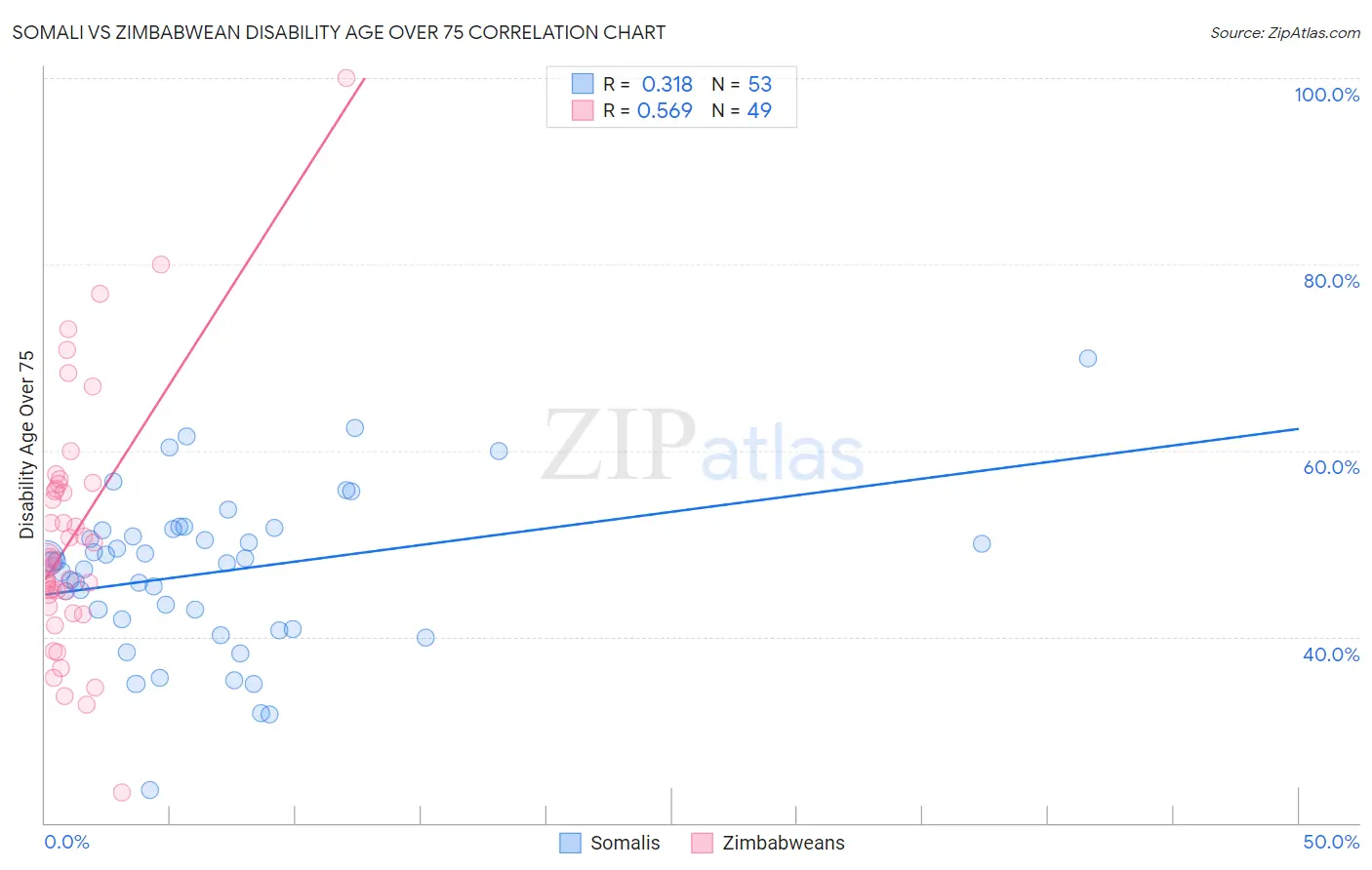 Somali vs Zimbabwean Disability Age Over 75