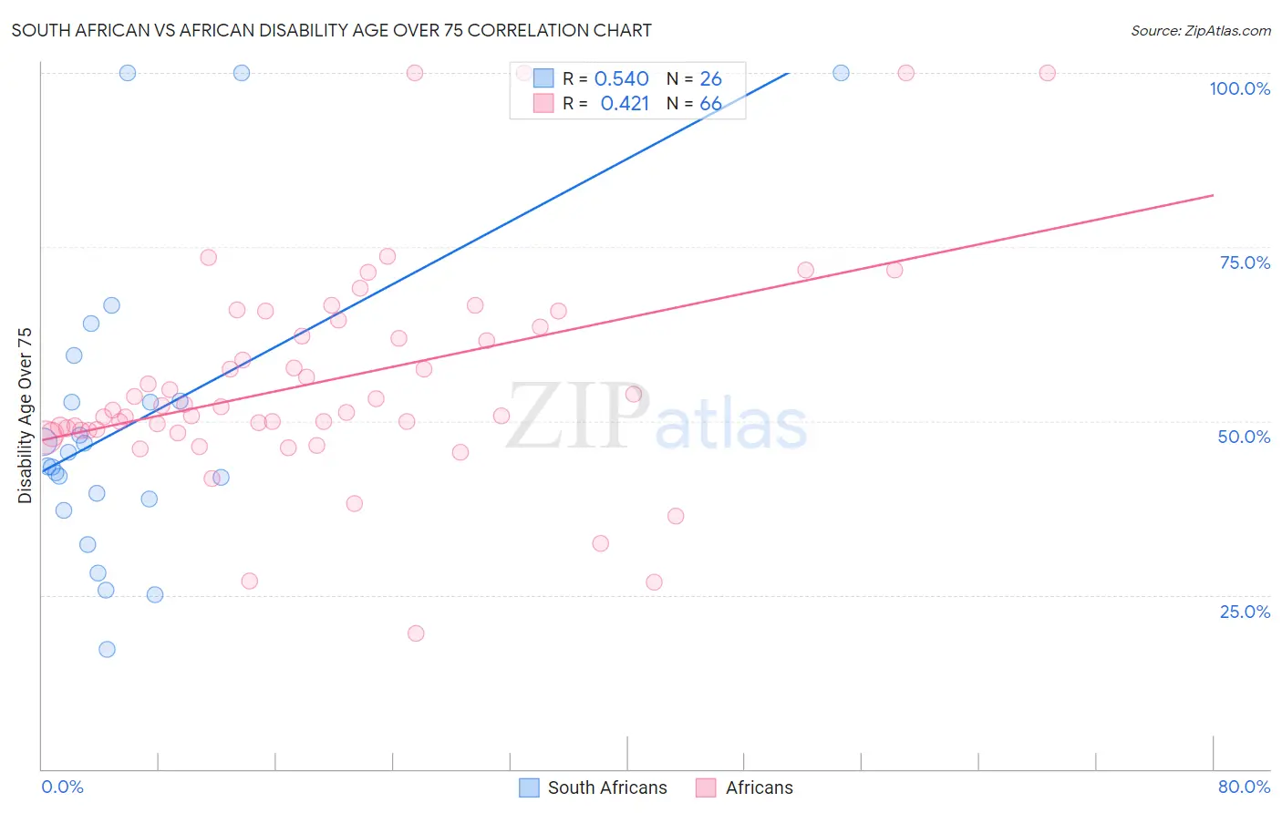 South African vs African Disability Age Over 75