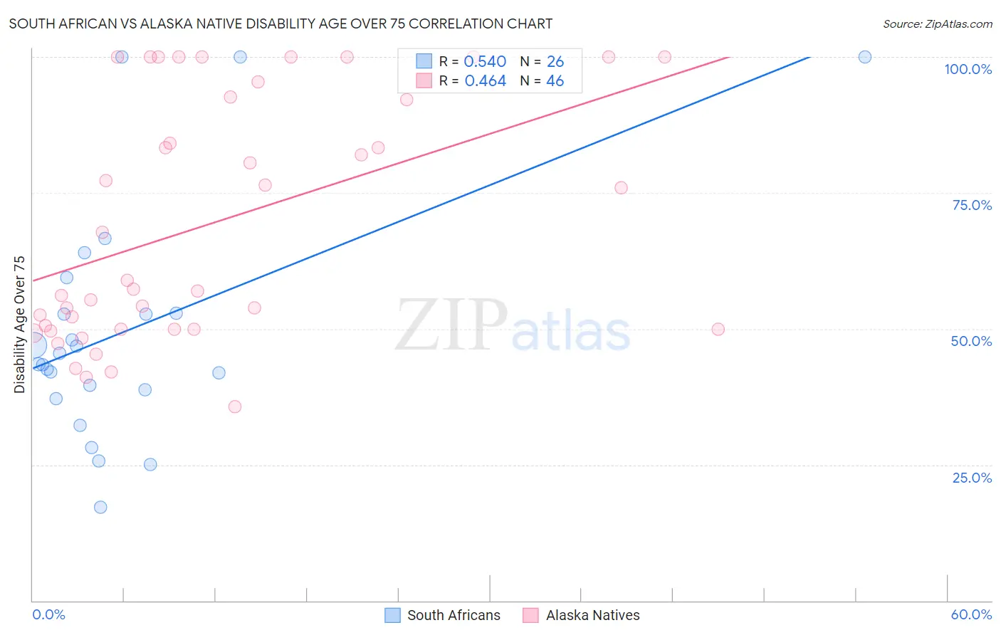 South African vs Alaska Native Disability Age Over 75