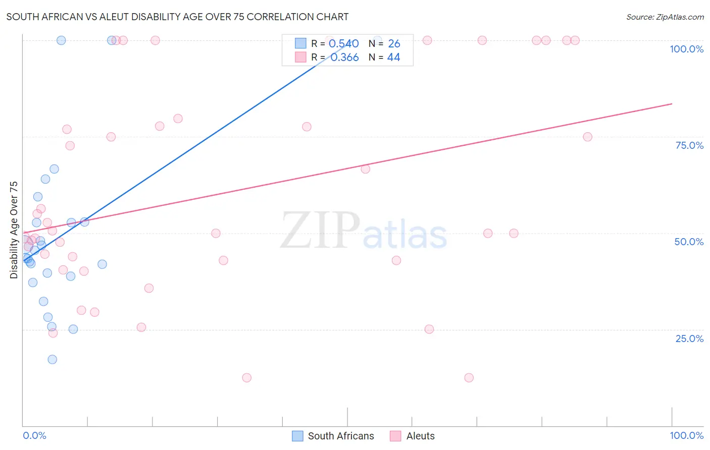 South African vs Aleut Disability Age Over 75