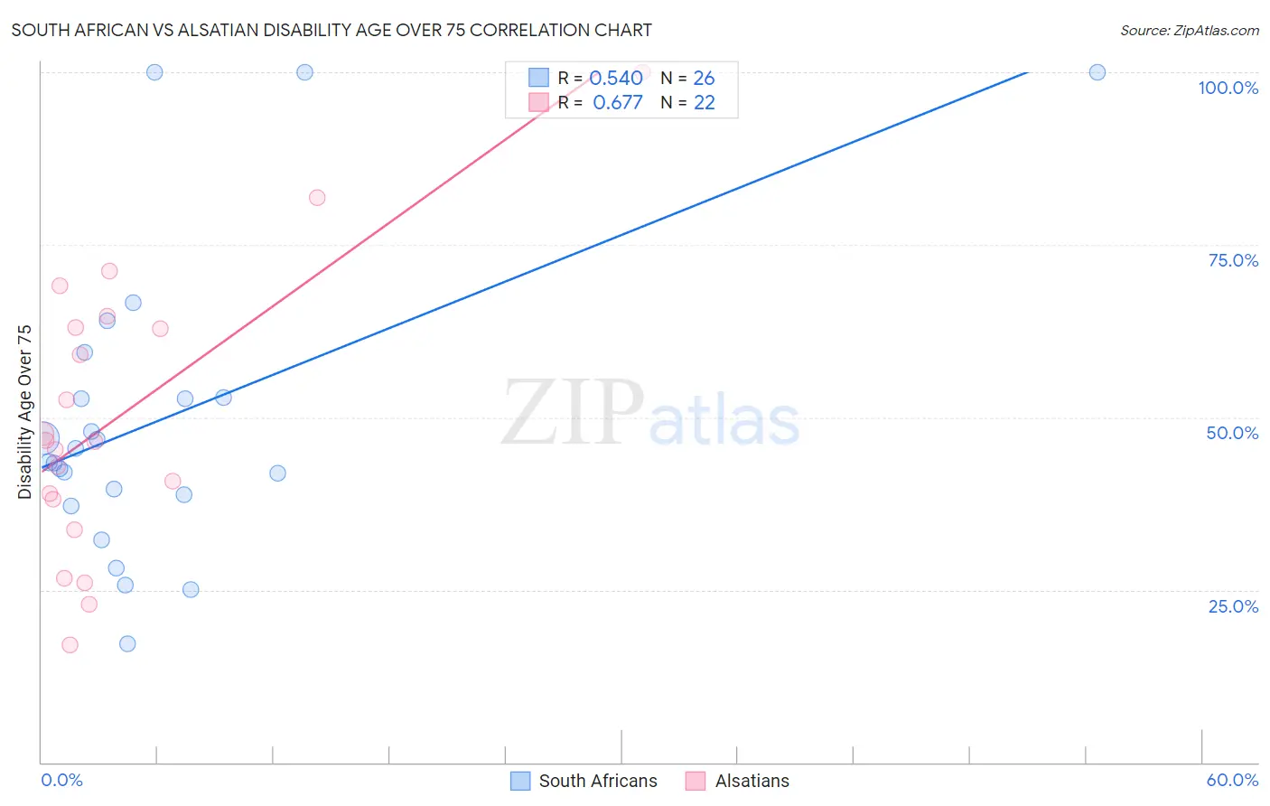 South African vs Alsatian Disability Age Over 75