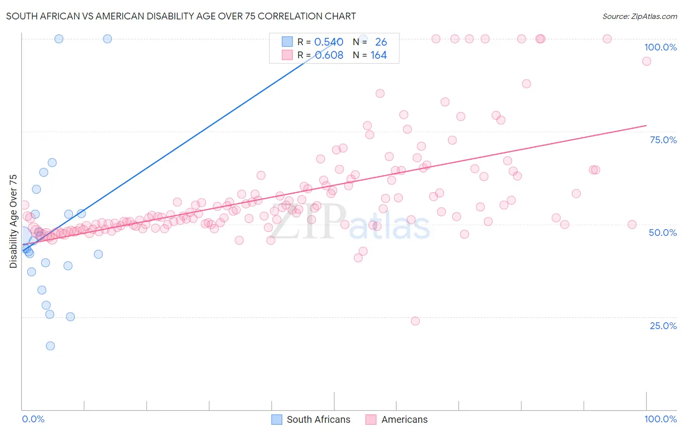 South African vs American Disability Age Over 75