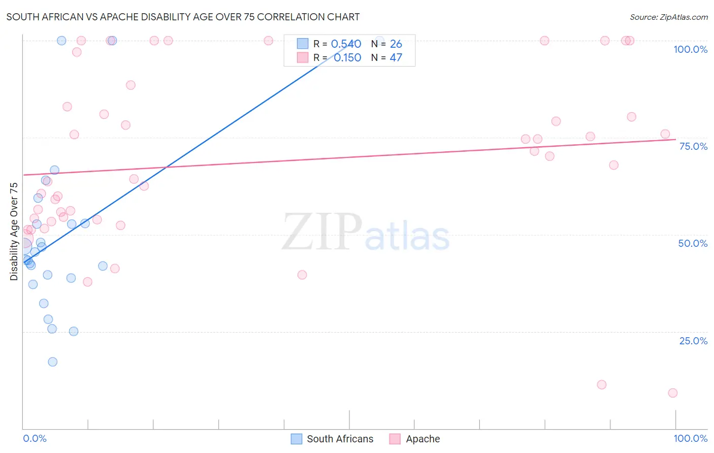 South African vs Apache Disability Age Over 75