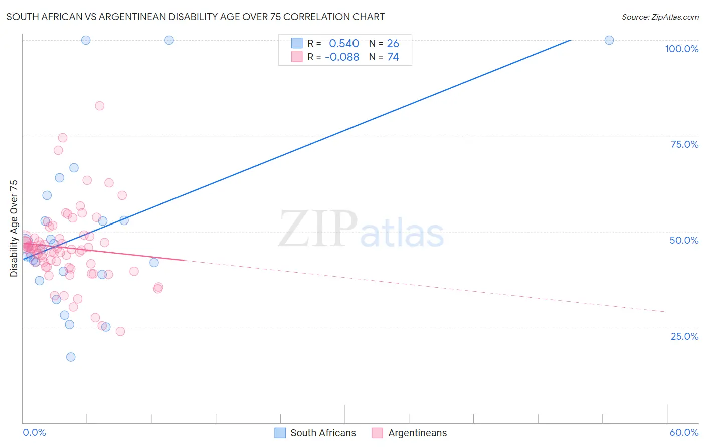 South African vs Argentinean Disability Age Over 75