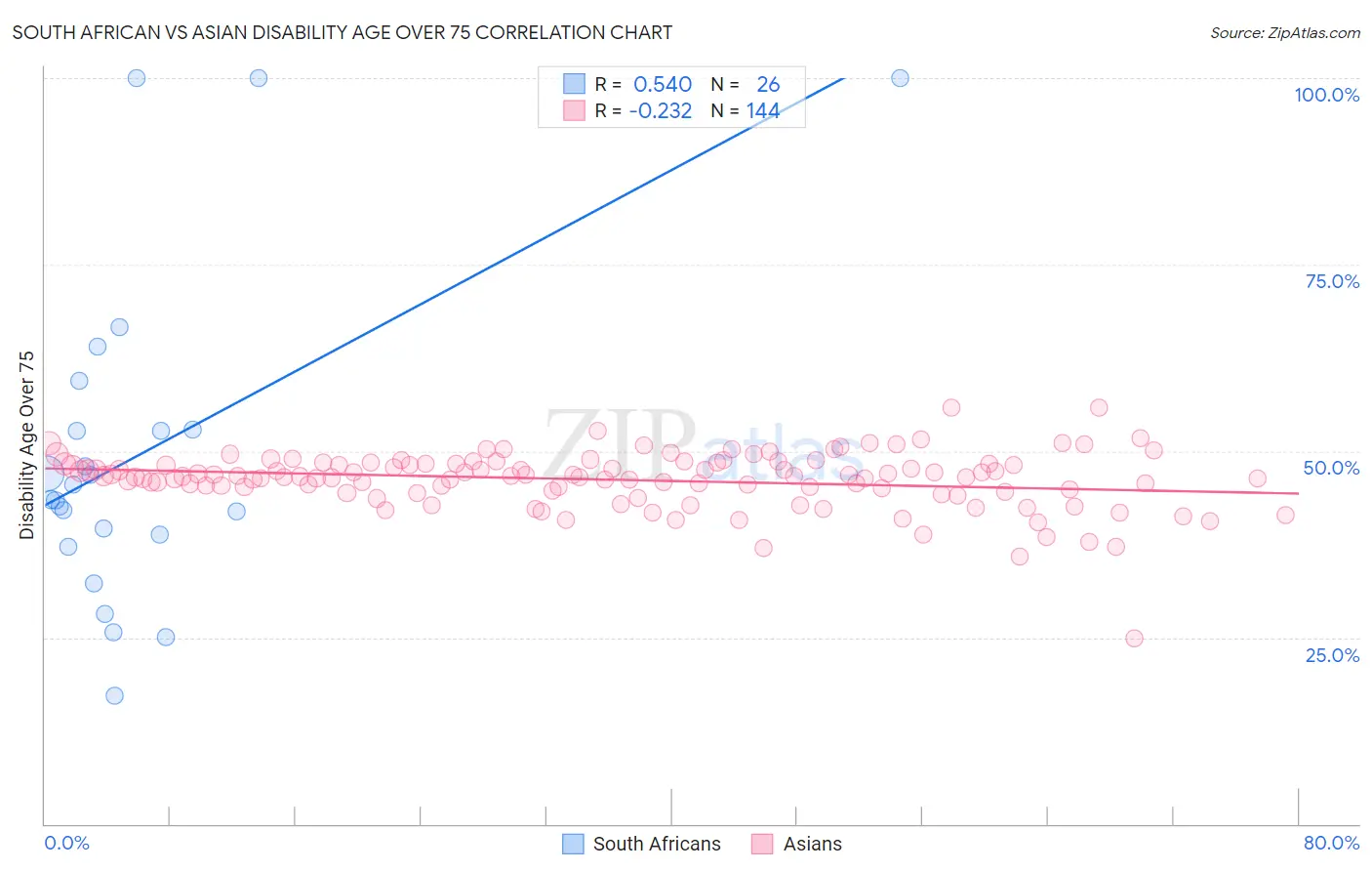 South African vs Asian Disability Age Over 75