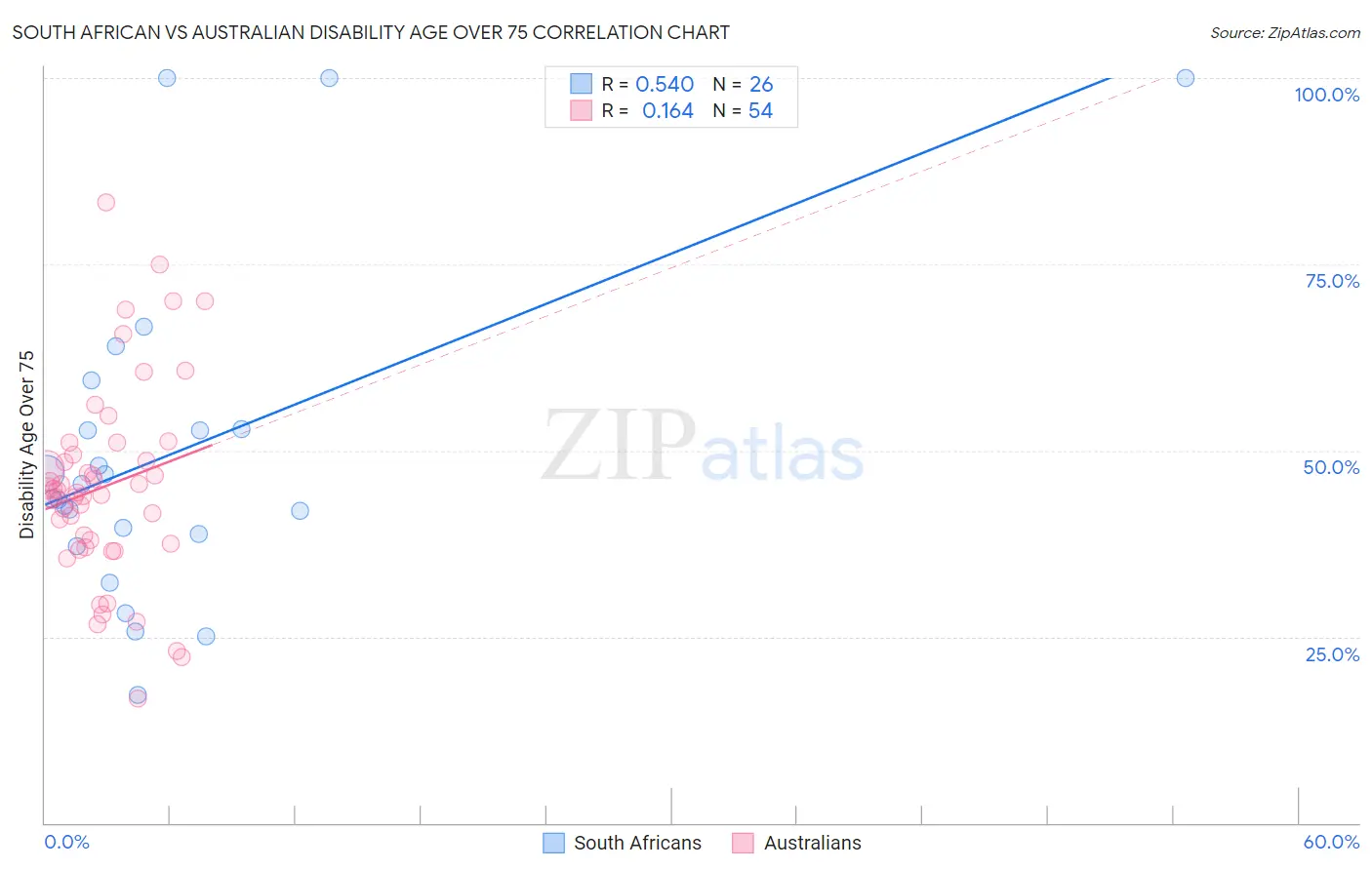 South African vs Australian Disability Age Over 75